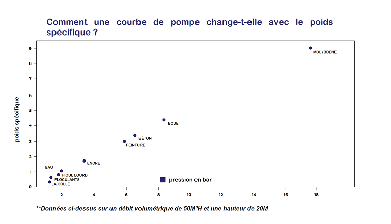 Poids specifique courbe de pompe